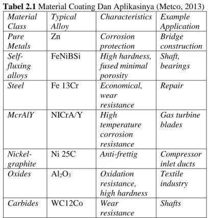 Tabel 2.1 Material Coating Dan Aplikasinya (Metco, 2013)  Material  Class  Typical Alloy  Characteristics  Example  Application  Pure  Metals  Zn  Corrosion protection  Bridge  construction   Self-fluxing  alloys 
