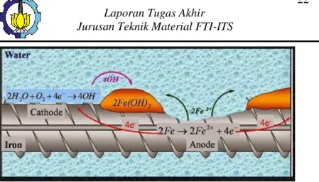 Gambar 2.9 Mekanisme Korosi (Manufacturers, 2017)  Ion hidroksil yang terbentuk juga dapat terserap pada permukaan  membentuk lapisan yattg menghalangi penyerapan oksigen