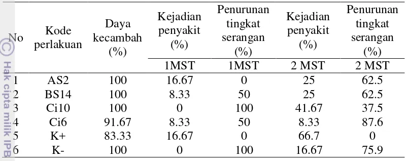 Tabel  5   Pengaruh perlakuan benih dengan isolat bakteri endofit terhadap daya 