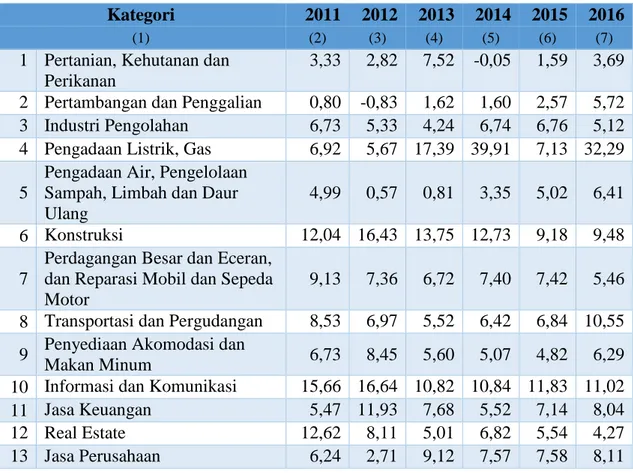 Tabel 2.1. Pertumbuhan Ekonomi Kabupaten Kubu Raya Tahun 2011-2016  (Persen) 