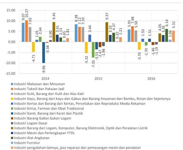 Gambar 2.3. Pertumbuhan Subkategori pada Industri Pengolahan di Kabupaten  Kubu Raya Tahun 2014-2016 (Persen) 
