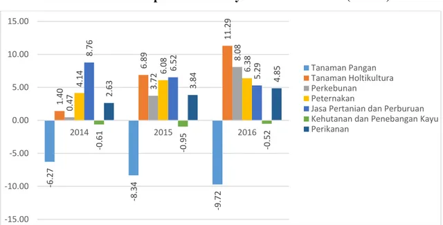 Gambar 2.4. Pertumbuhan Subkategori pada Pertanian, Kehutanan, dan  Perikanan di Kabupaten Kubu Raya Tahun 2014-2016 (Persen) 