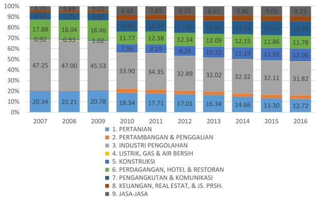 Gambar 2.5. Perkembangan Struktur Perekonomian Kabupaten Kubu Raya  Tahun 2007-2016 (Persen) 