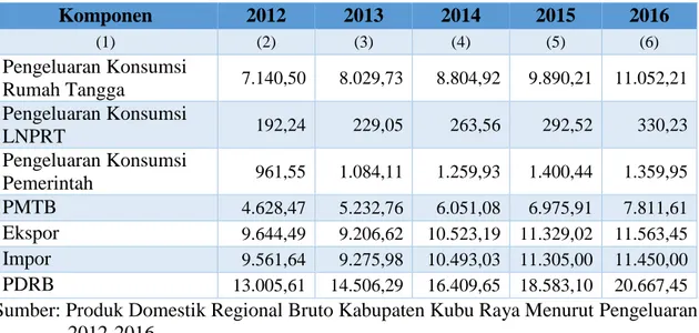 Tabel 2.5. PDRB Kabupaten Kubu Raya Menurut Komponen Penggunaan Tahun  2012-2016 (Miliar Rp)  Komponen  2012  2013  2014  2015  2016  (1)  (2)  (3)  (4)  (5)  (6)  Pengeluaran Konsumsi  Rumah Tangga    7.140,50   8.029,73   8.804,92   9.890,21   11.052,21 