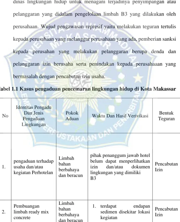 Tabel 1.1 Kasus pengaduan pencemaran lingkungan hidup di Kota Makassar 