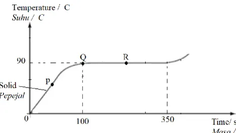 Diagram 5  Rajah 5  (a)  What is meant by temperature? 