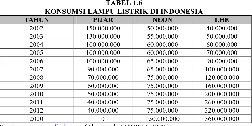 TABEL 1.6 KONSUMSI LAMPU LISTRIK DI INDONESIA 