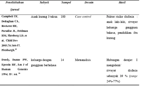 Tabel 1. Penelitian-penelitian mengenai gangguan perkembangan berbahasa 