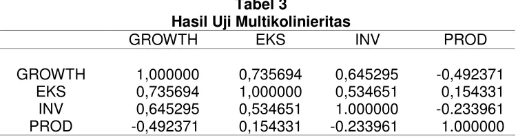 Tabel 3  Hasil Uji Multikolinieritas 