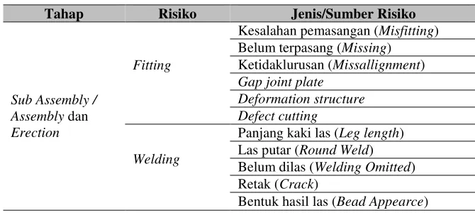 Tabel 1. Jenis risiko pada tahap Sub Assembly/Assembly dan Erection 