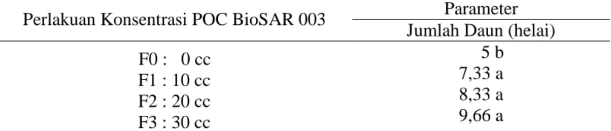 Tabel 2.  Rata-rata  jumlah  daun  tanaman  selada  (Lactuca  sativa  L.)  dari  berbagai  perlakuan konsentrasi pupuk organik cair BioSAR 003