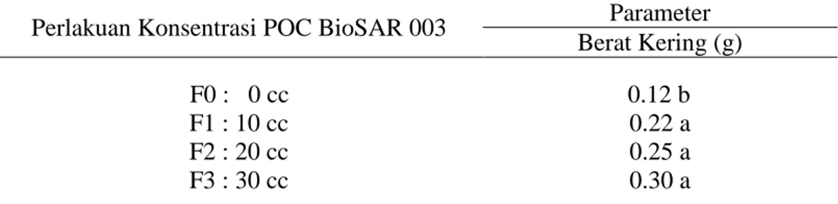 Tabel 4.  Rata-rata  berat  kering  tanaman  selada  (Lactuca  sativa  L.)  dari  berbagai  perlakuan konsentrasi pupuk organik cair BioSAR 003