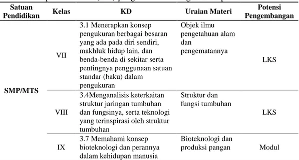 Tabel 5. Kompetensi Dasar (KD) yang berkaitan dengan hasil penelitian. 