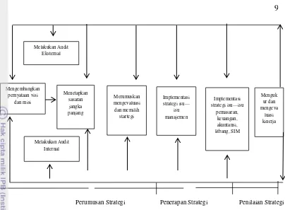 Gambar 1  Model Komprehensif Manajemen Strategis 