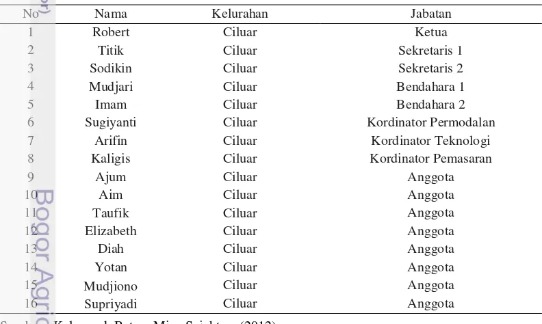 Tabel 9  Daftar Anggota Kelompok Batara Mina Sejahtera 