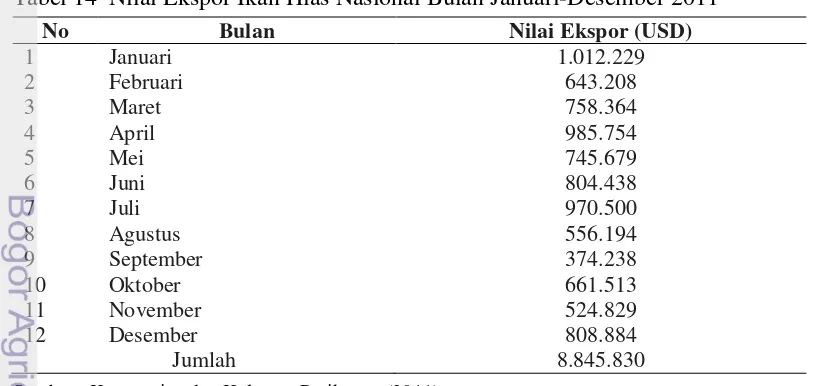 Tabel 14  Nilai Ekspor Ikan Hias Nasional Bulan Januari-Desember 2011 