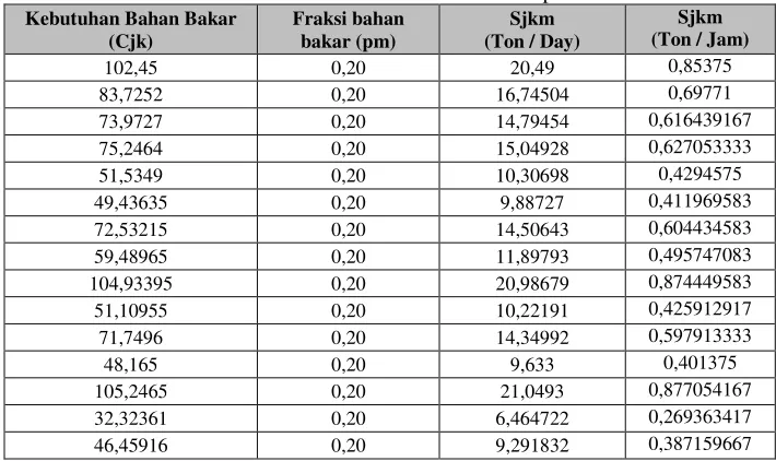 Tabel 3. kebutuhan konsumsi bahan bakar per hari 
