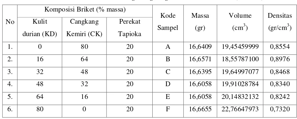 Tabel 4.1 Densitas Briket Bioarang Cangkang Kemiri-Kulit Durian (CK-KD) 