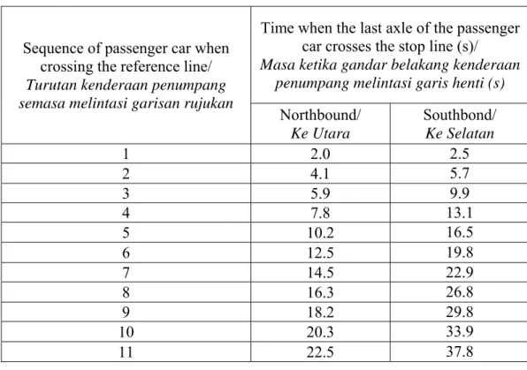 Table 1: Time taken for each vehicle to cross the reference line  Jadual 1: Masa yang diambil oleh kenderaan untuk melintasi garis rujukan 