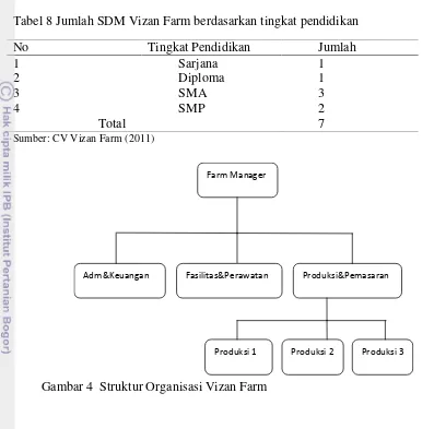 Tabel 8 Jumlah SDM Vizan Farm berdasarkan tingkat pendidikan