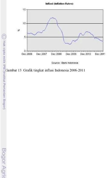 Gambar 13 Grafik tingkat inflasi Indonesia 2006-2011