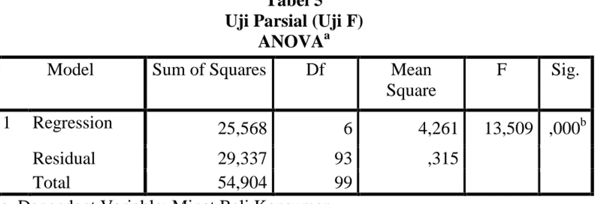 Tabel 5  Uji Parsial (Uji F) 
