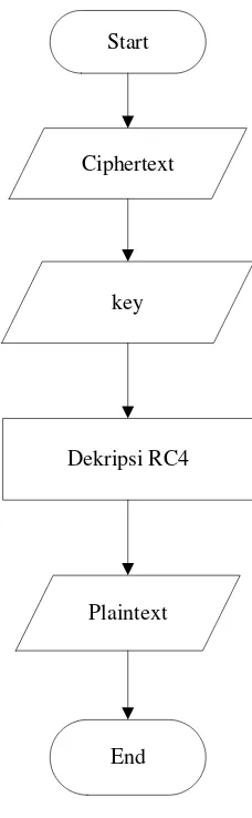Gambar 3.3 Proses Dekripsi RC4 