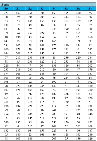 Tabel 4.3 S-Box 