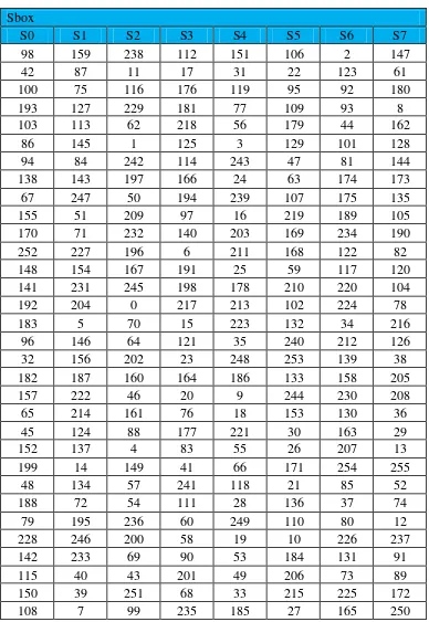 Tabel 4.6 S-Box 