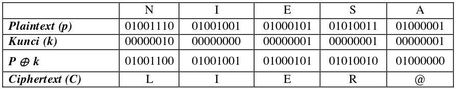 Tabel 3.1. Proses xor Pseudo Random Byte dengan plaintext untuk enkripsi 