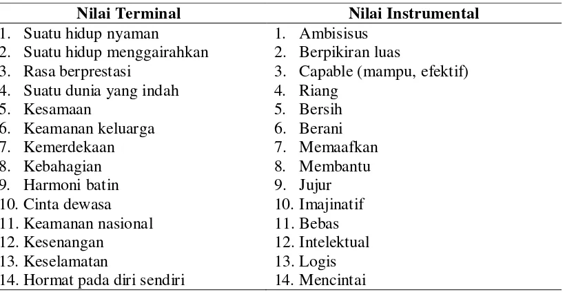 Tabel 2.1. Nilai Terminal dan Instrumental dalam Roceach Value Survey 