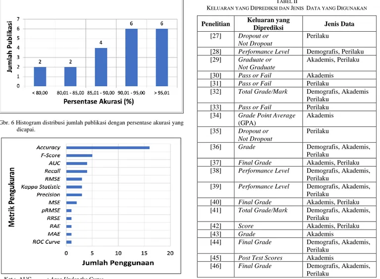 Tabel  II  menunjukkan  keluaran  yang  diprediksi  dan  jenis  data  yang  digunakan  oleh  masing-masing  penelitian