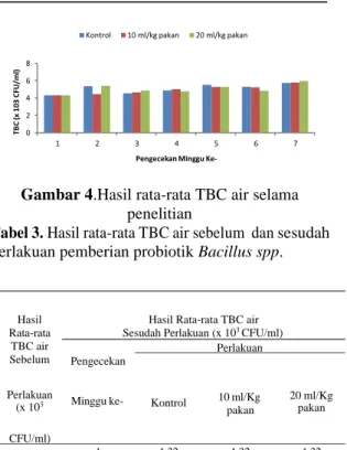 Gambar 4.Hasil rata-rata TBC air selama  penelitian 