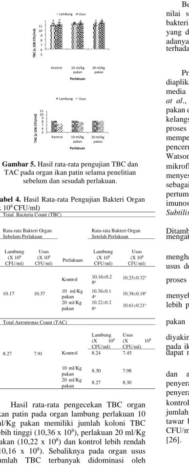 Tabel  4.  Hasil  Rata-rata  Pengujian  Bakteri  Organ  (x 10 8  CFU/ml) 
