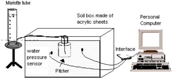 Figure 2. Soil box experiment to measure infiltration and soil moisture profile (Saleh, 2000) 