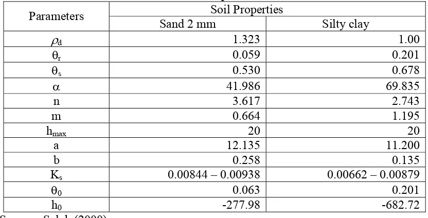 Table 1. Parameters of soil properties and initial conditions of moisture content and water pressure head 