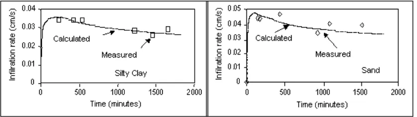 Figure 4. Infiltration rates in silty clay and sandy soil. Line is calculated and dotted is measured values
