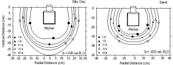 Figure 6 shows contour lines of water suction that equals to 450 and 200 cm of water for silty clay and sandy soil, respectively measured at several elapsed times