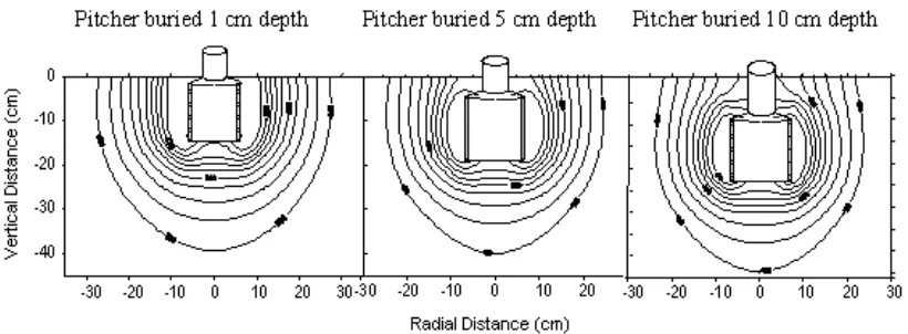 Figure 7. Contours of calculated saturation degree for the silty clay at three different depths of pitcher placement