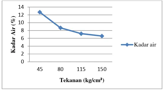 Gambar 3. Grafik hubungan antara variasi tekanan terhadap kadar air briket arang limbah kayu sengon 
