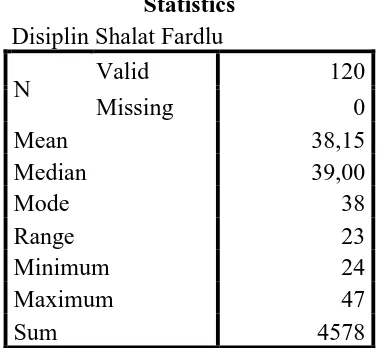 Tabel 4.1: Data Hasil Angket Disiplin Shalat Fardlu (X1) 