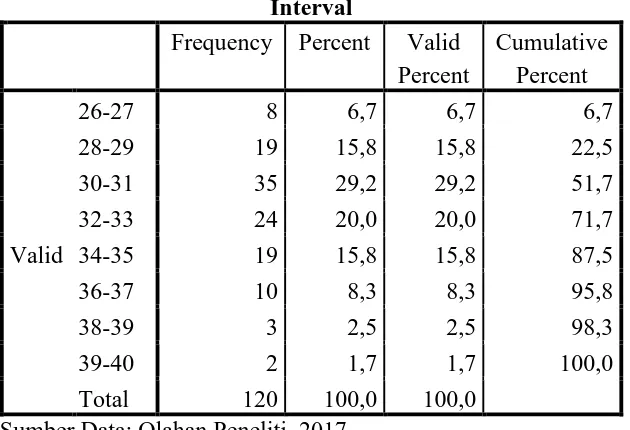 Tabel 4.2: Data Hasil Angket Dzikir (X2) Statistics 