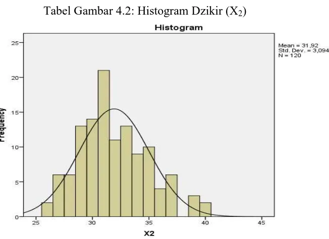 Tabel Gambar 4.2: Histogram Dzikir (X2) 