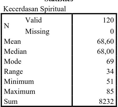 Tabel 4.3: Tabel Data Hasil Angket Kecerdasan Spiritual (Y) 