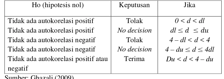 Tabel 2. Tabel pengambilan keputusan autokorelasi 