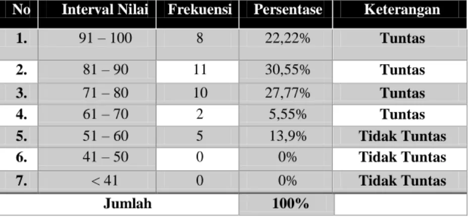 Tabel Distribusi Frekuensi Hasil Belajar Siswa Siklus III 