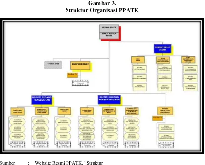 Gambar 3.  Struktur Organisasi PPATK 
