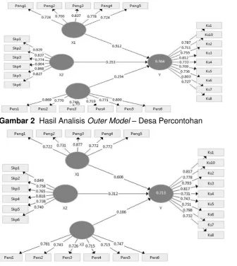 Gambar 2  Hasil Analisis Outer Model – Desa Percontohan 