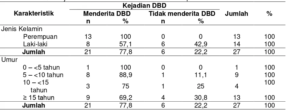 Tabel 1. Distribusi Kejadian DBD Berdasarkan KarakteristikResponden 