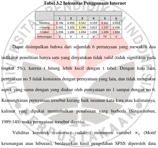 Tabel 3.2 Intensitas Penggunaan Internet 